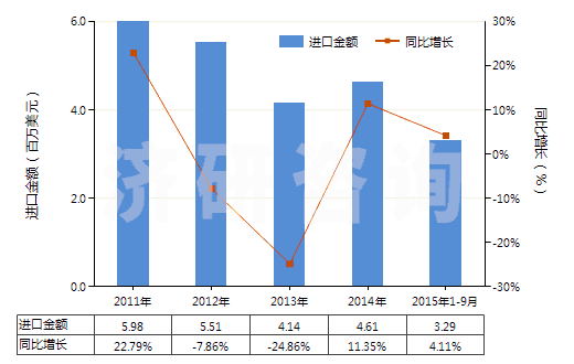 2011-2015年9月中國二甲基苯胺(HS29214920)進口總額及增速統(tǒng)計